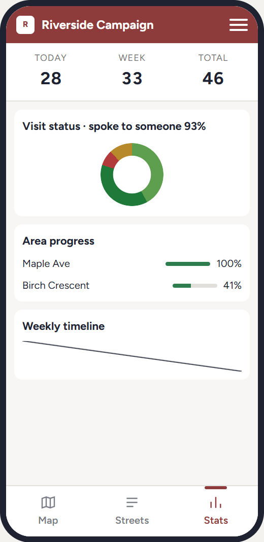 A canvasser's own statistics: visits today, this week and in total, with the answers they recorded