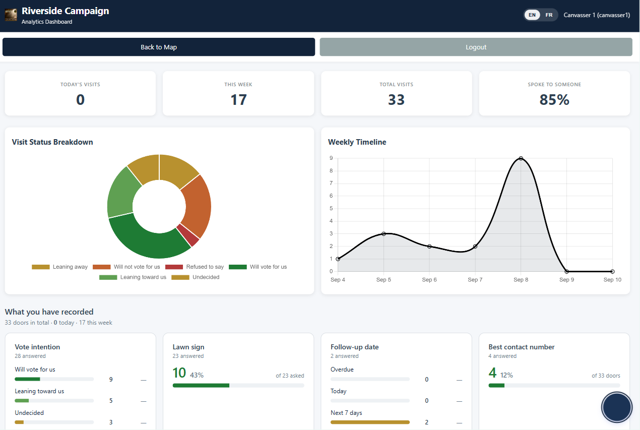 A canvasser's dashboard: doors today and this week, how often somebody answered, and a breakdown of each question they recorded